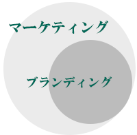 マーケティング・ブランディング
