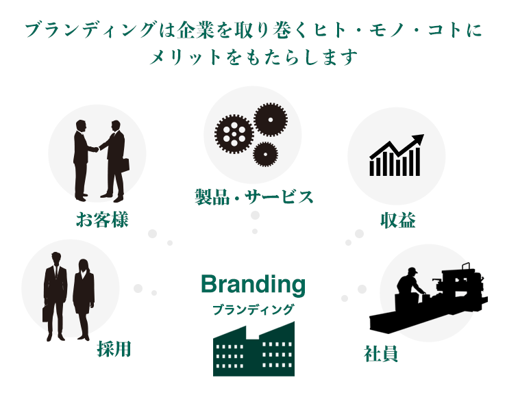 ブランディングは企業を取り巻くヒト・モノ・コトに便益をもたらします