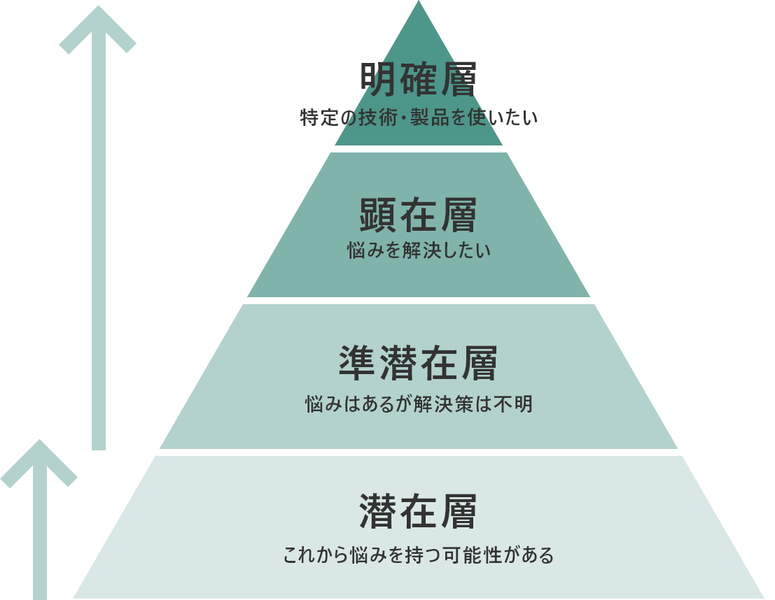 顧客の検討フェーズ