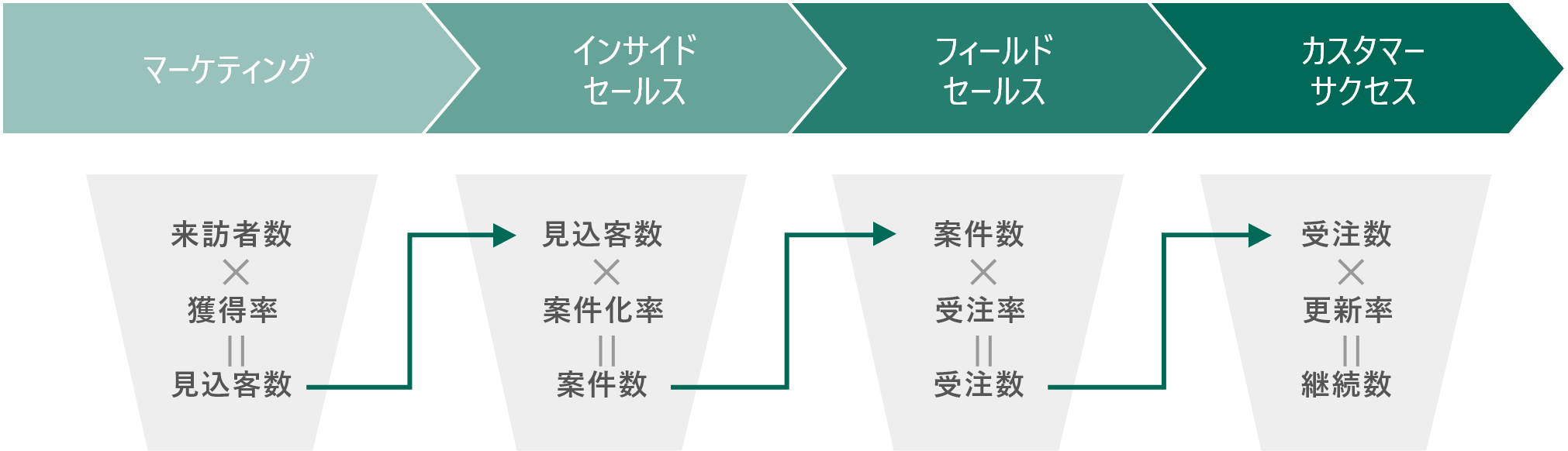 Salesforceが提唱するマーケティングモデル「The Model」