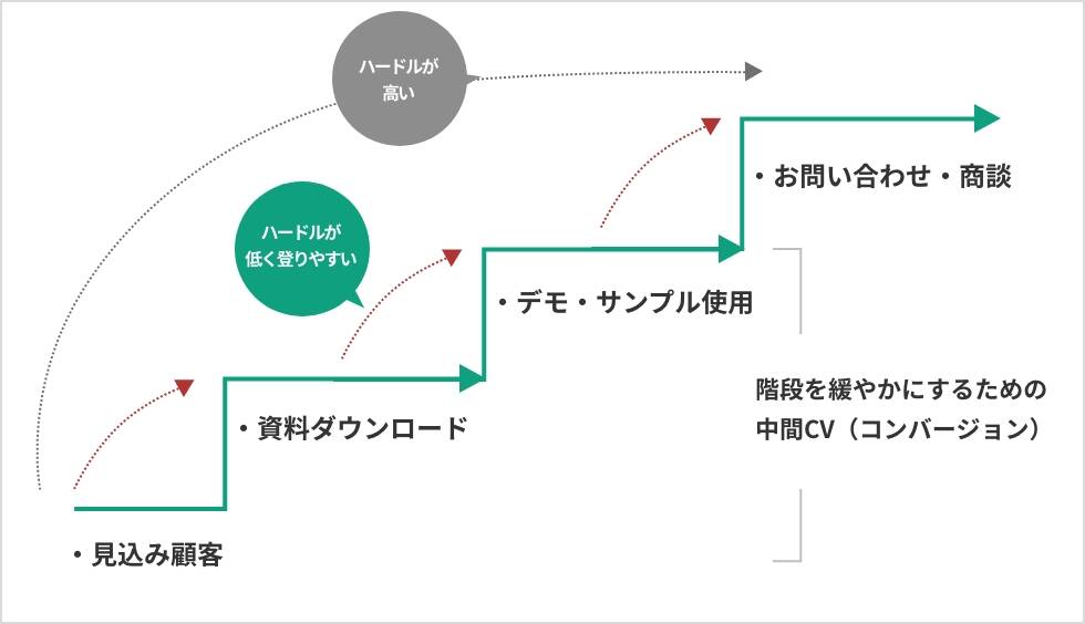 プロセスの異なる段階を示す図の説明。各ステージが視覚的に整理されています。