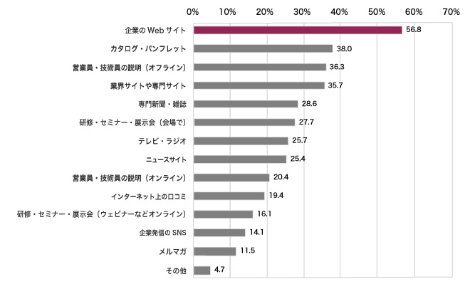 回答者の割合(%)(複数回答)、企業のWebサイト56.8%、カタログ・パンフレット38.0%、営業員・技術員の説明（オフライン）36.3%、業界サイトや専門サイト35.7%、専門新聞・雑誌28.6%、研修・セミナー22.6%、展示会（会場で）27.7%、テレビ・ラジオ25.7%、ニュースサイト25.4%、営業員・技術員の説明（オンライン）20.4%、インターネット上の口コミ19.4%、研修・セミナー・展示会（ウェビナーなどオンライン）16.1%、企業発信のSNS14.1%、メルマガ11.5%、その他4.7%