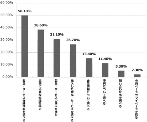 BtoBサイトの利用目的