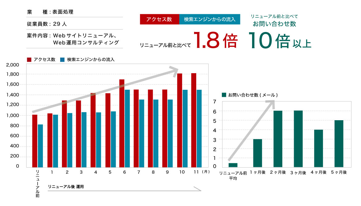 リニューアル後1年で100万円以上の売上達成