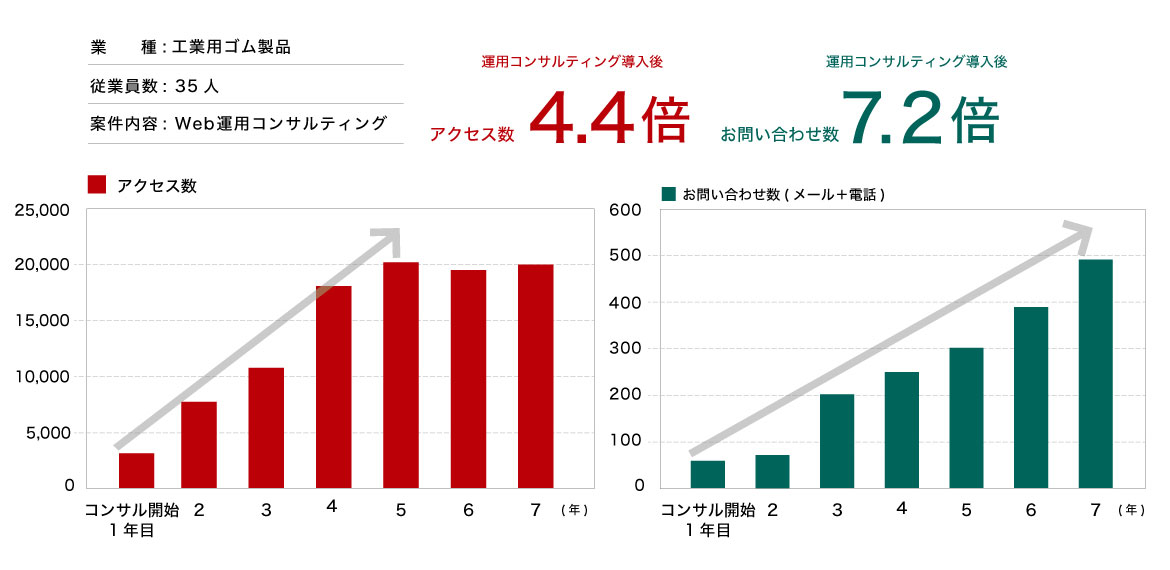 サイト運用で年間数千万円をWEB経由で成約