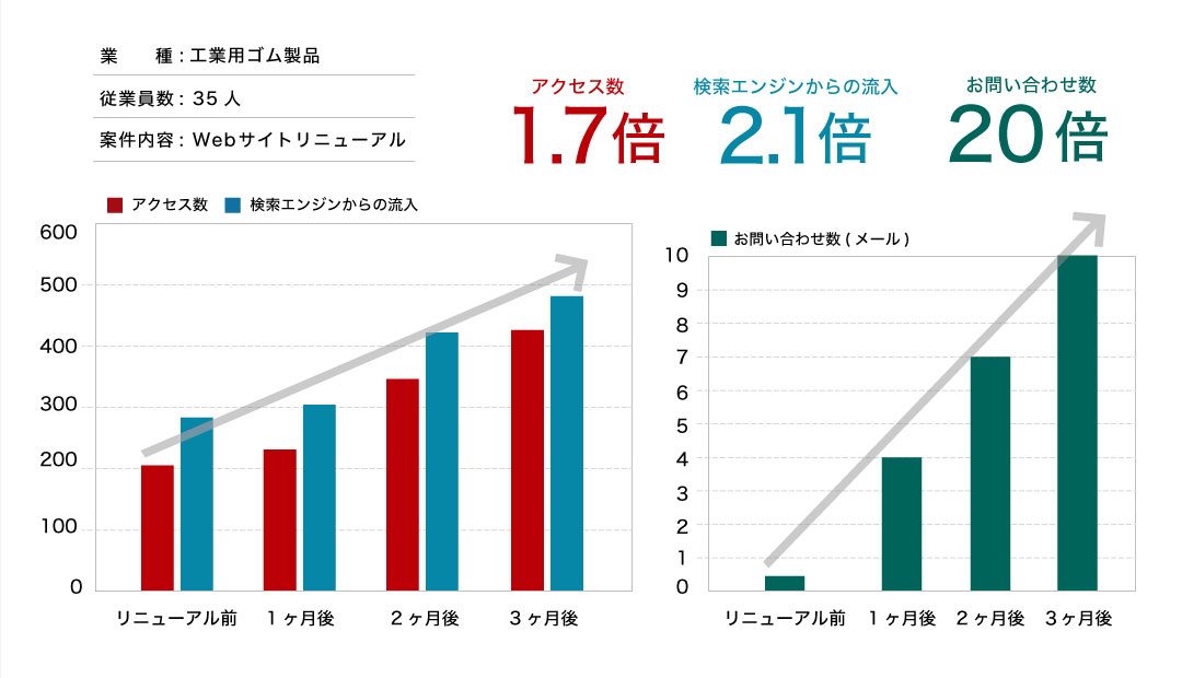 リニューアル後20倍のお問合わせ数を獲得