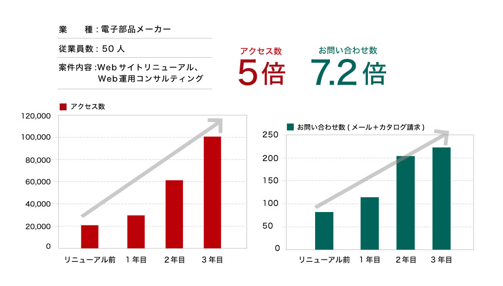 サイトリニューアルと運用で集客数が5倍！