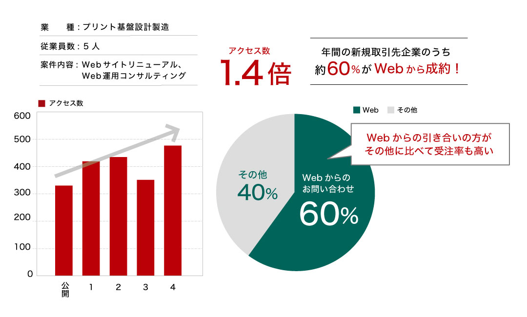 新規取引開始企業の6割はウェブ経由