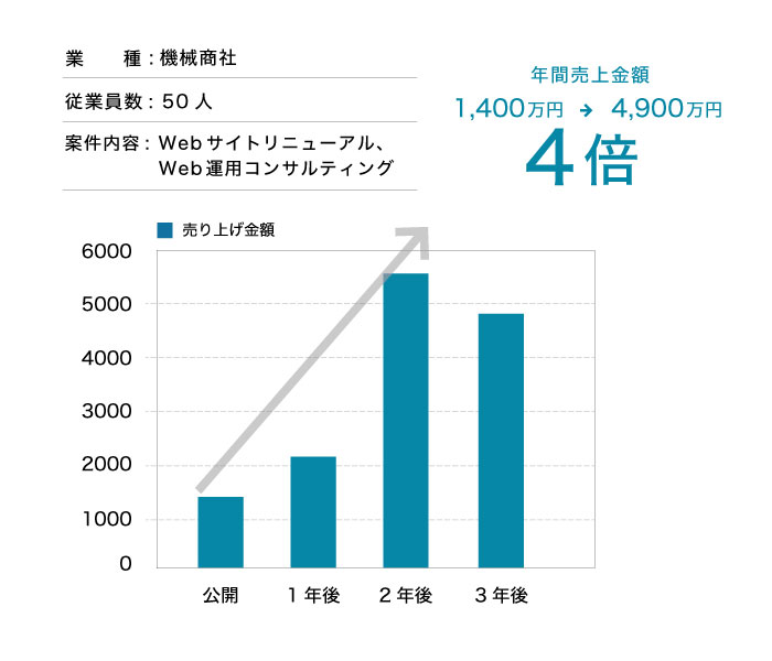 WEB経由で年間5000万円以上の売上達成