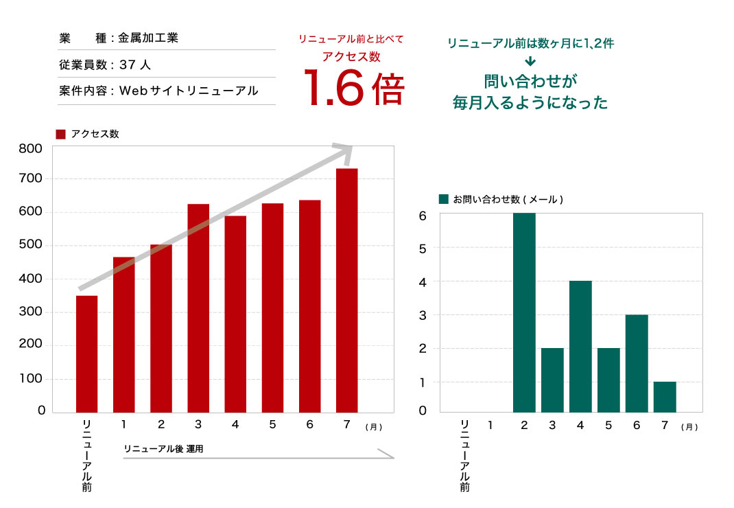 数ヶ月に1度の問合せを毎月獲得出来るサイトに改善