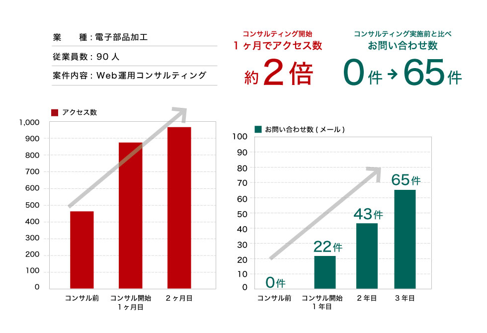 他社制作サイトをコンテンツ改修で成果向上