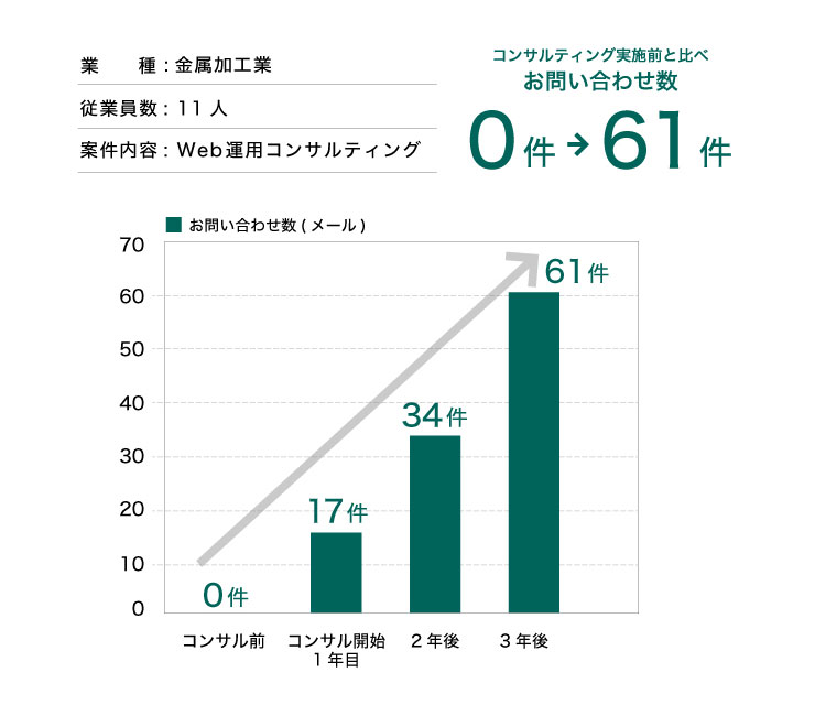 改善を繰り返し新規顧客開拓はWEBを利用