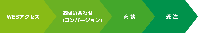 BtoBホームページの購買プロセス