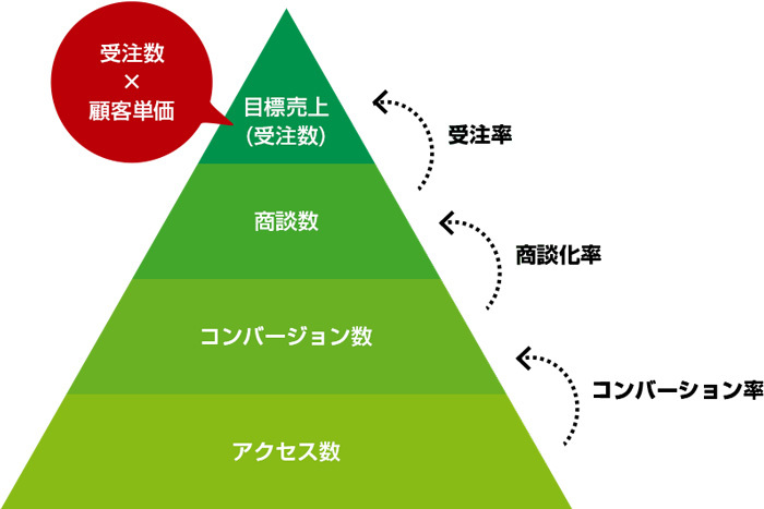 目標売上から逆算し設定する