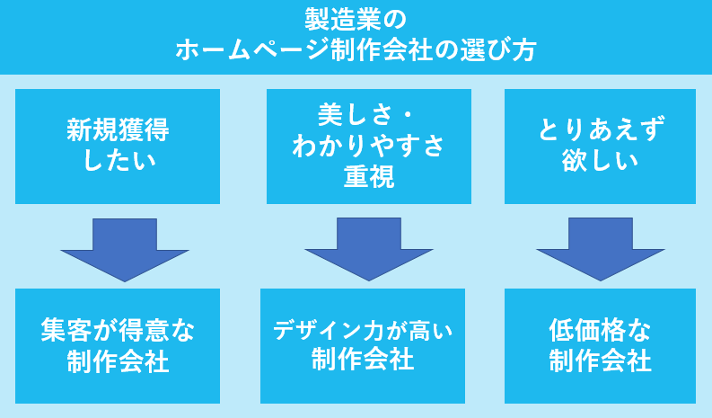 製造業のホームページ制作会社の選び方