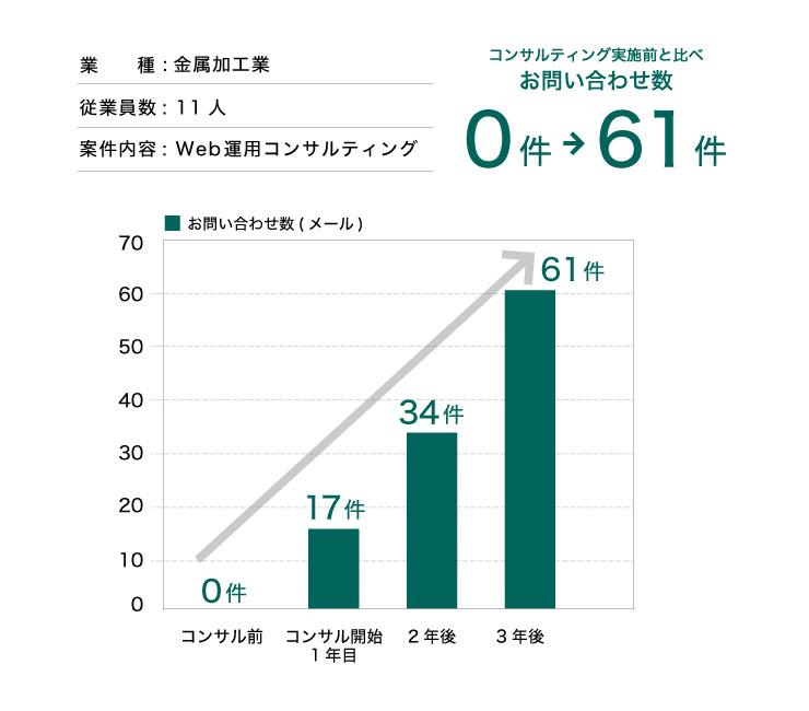 コンサルティング実施のみで、問い合わせ件数が「0→61件」に上昇