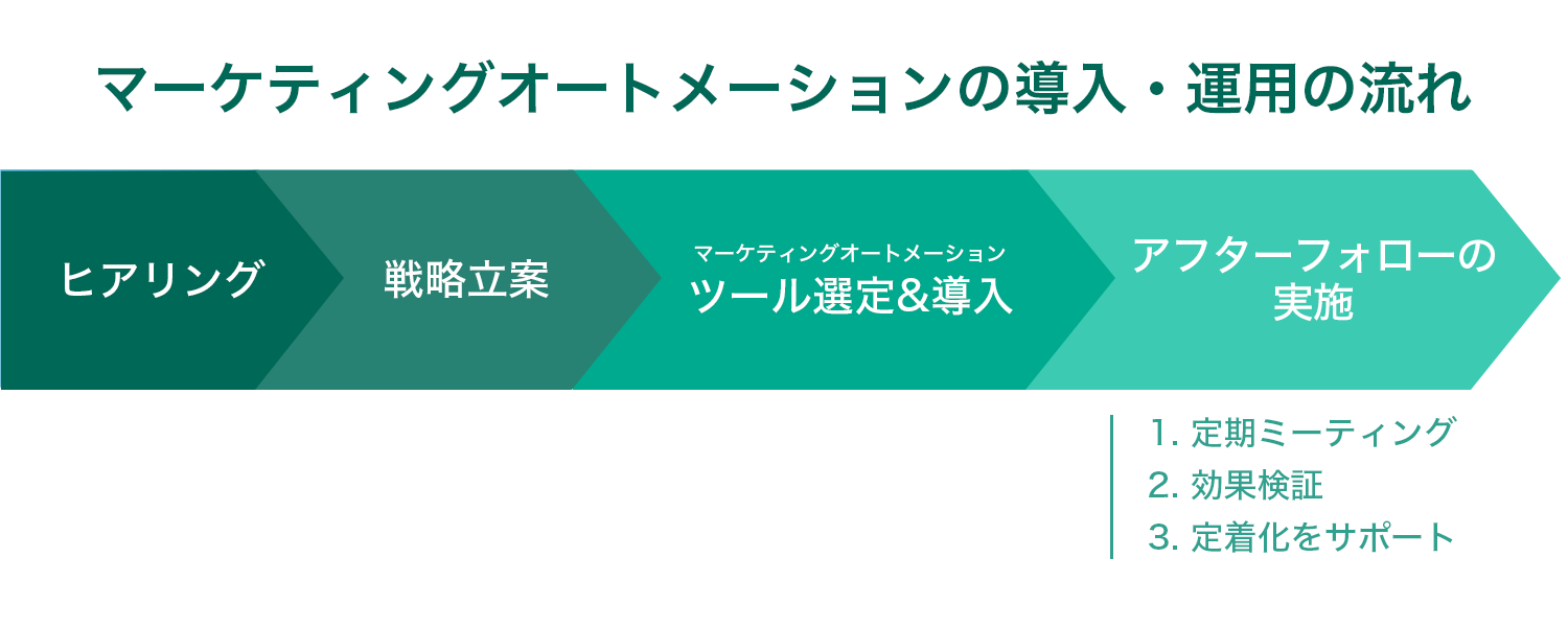 マーケティングオートメーションの導入・運用の流れ