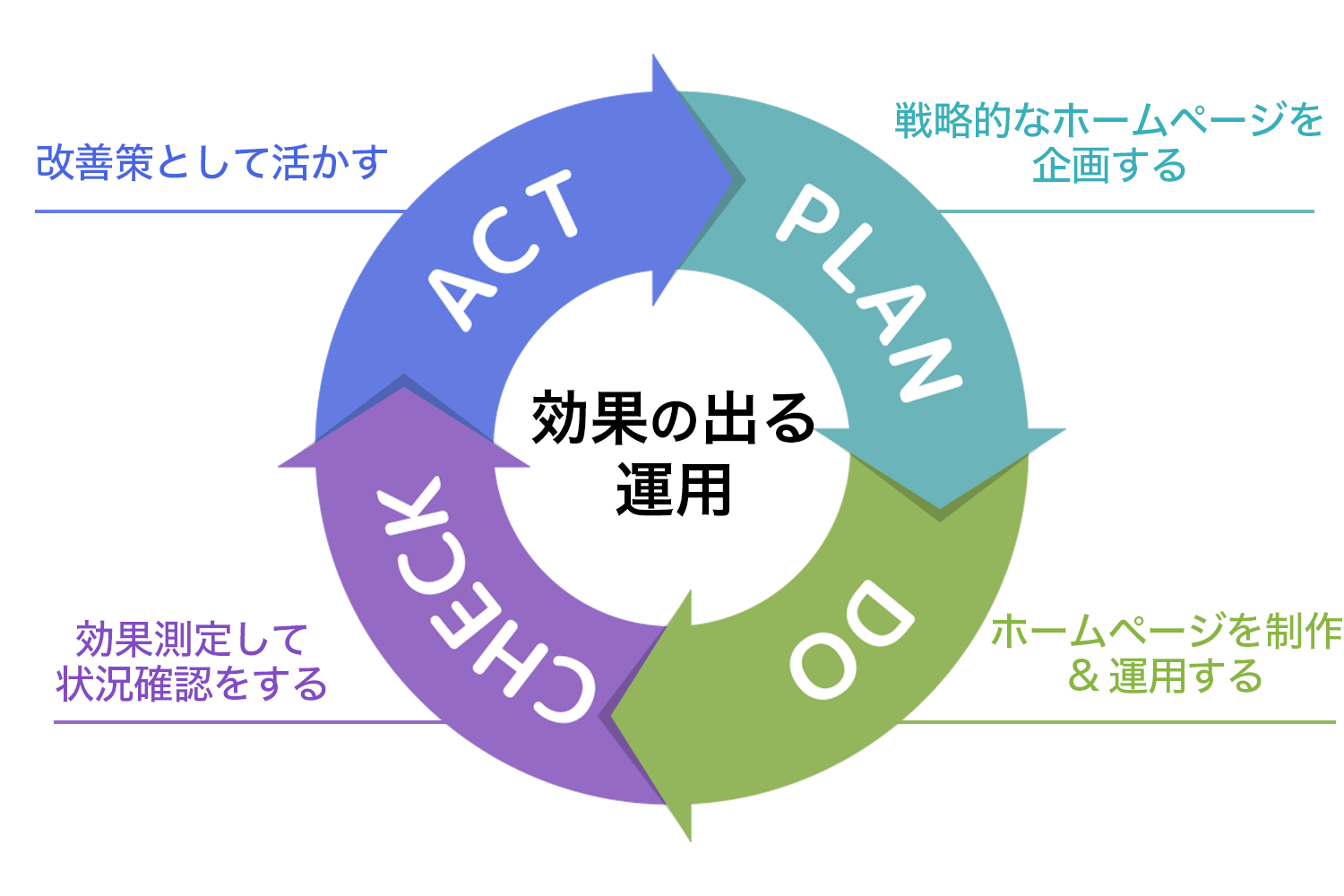 ホームページのPDCA