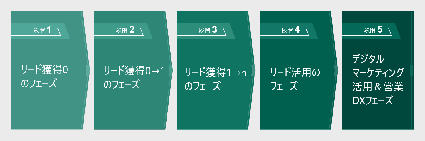 デジタルマーケティング活用フェーズ