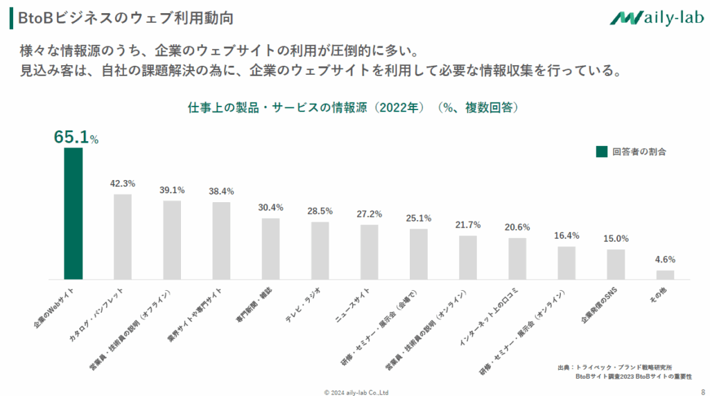 BtoBビジネスのウェブ利用動向