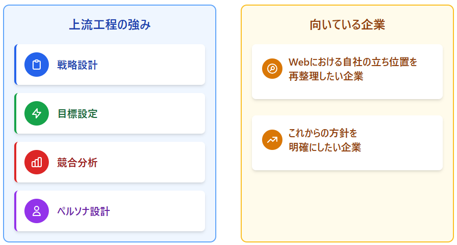 戦略設計・目標設定・競合分析・ペルソナ設計など