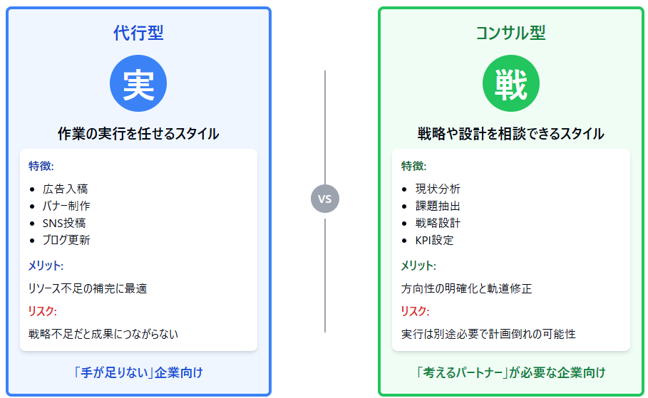 Webマーケティング支援は「代行」か「コンサル」かの比較図