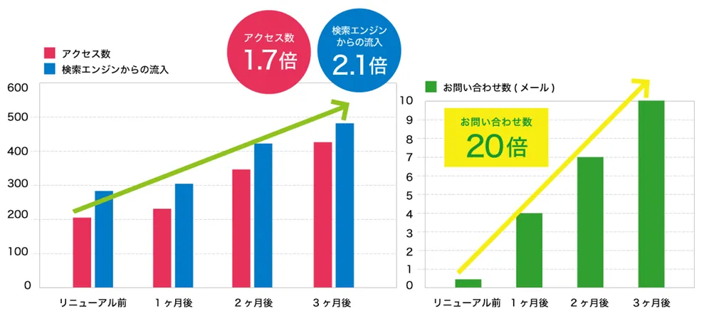 リニューアル後3ヶ月でお問合わせ数がリニューアル前と比較して20倍!検索エンジンからの新規集客も2倍に増加。