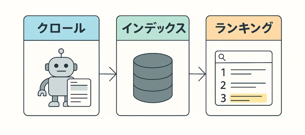 「クロールされやすく、インデックスされやすく、そして高くランキングされる」ように、Webサイトを最適化