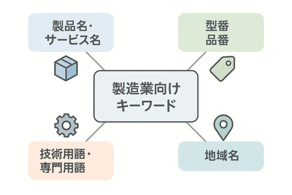 製造業向けキーワードの図