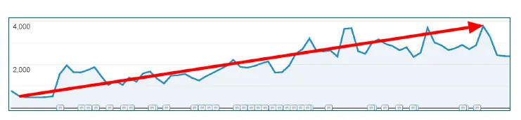 月間アクセス数が800件から4000件増加したグラフ