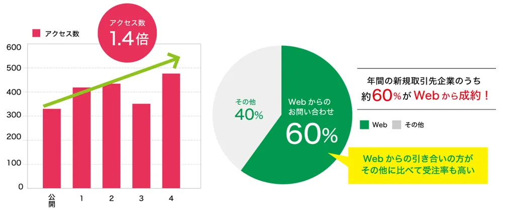 アクセス数1.4倍、新規取引の60%がWebから成約した弊社クライアントのグラフ