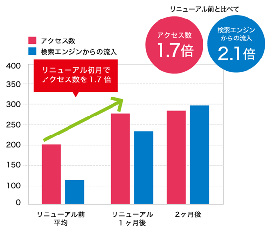まったくなかった問い合わせが毎月獲得できるように！