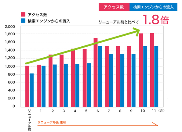 リニューアル後1年で100万円以上の売上達成