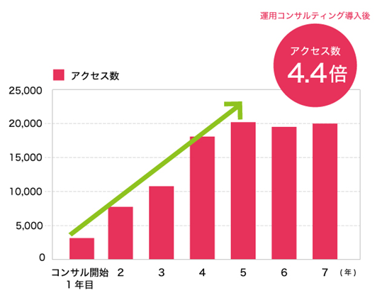 サイト運用で年間数千万円をWEB経由で成約