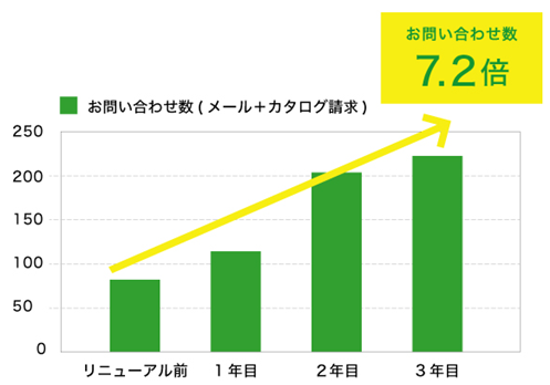 サイトリニューアルと運用で集客数が5倍！