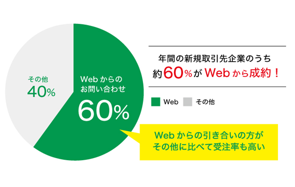 新規取引開始企業の6割はウェブ経由
