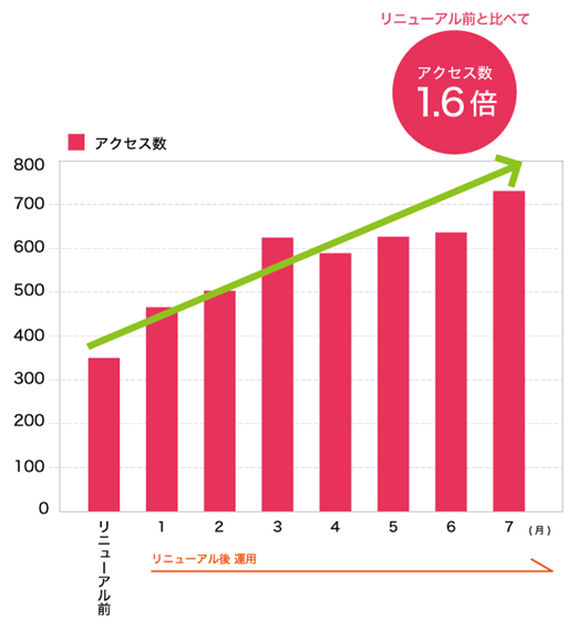 数ヶ月に1件だった問い合わせが毎月獲得できるサイトに