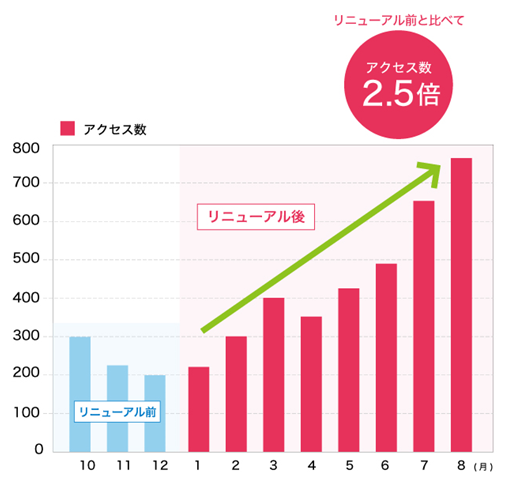 リニューアル後3ヶ月で2400万の大型案件受注