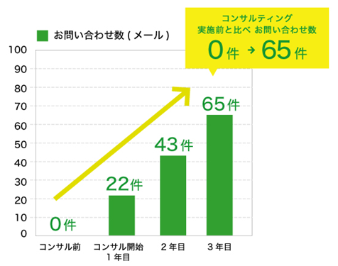 他社制作サイトをコンテンツ改修で成果向上
