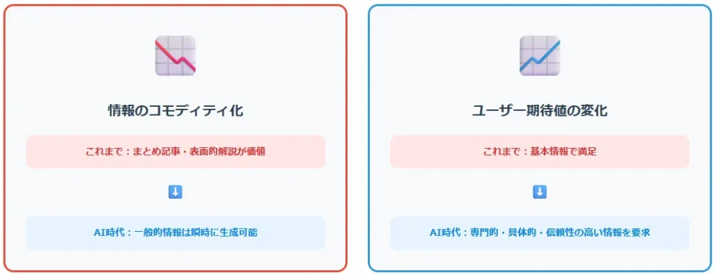 情報のコモディティ化、ユーザー期待値の変化