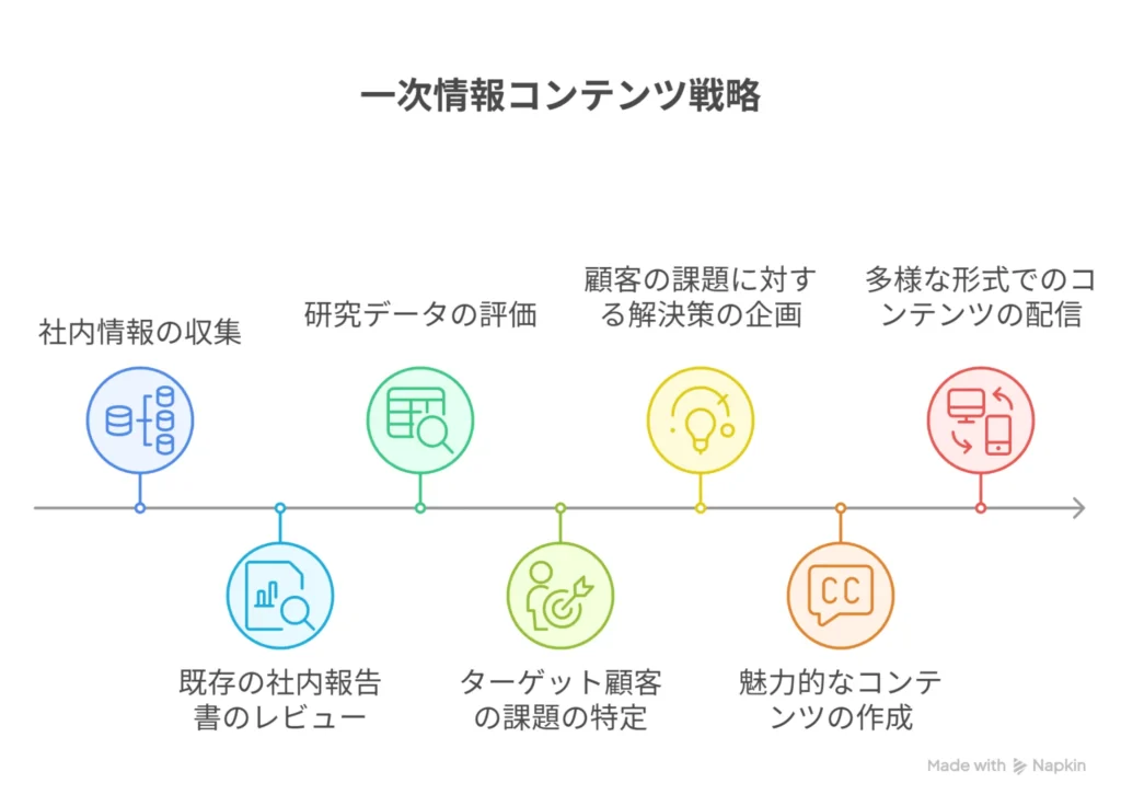 一次情報コンテンツ戦略