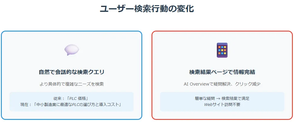 ユーザー検索行動の変化