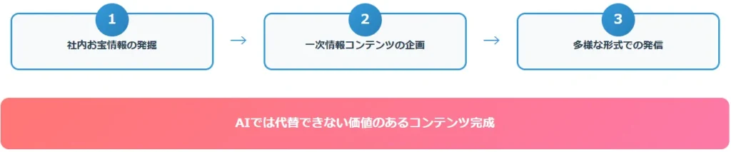 一次情報を生み出す具体的なステップ