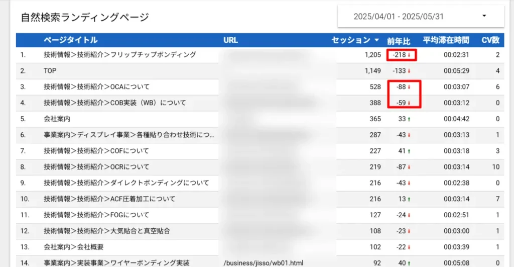 とは系のコンテンツの流入が前年比でマイナスの例
