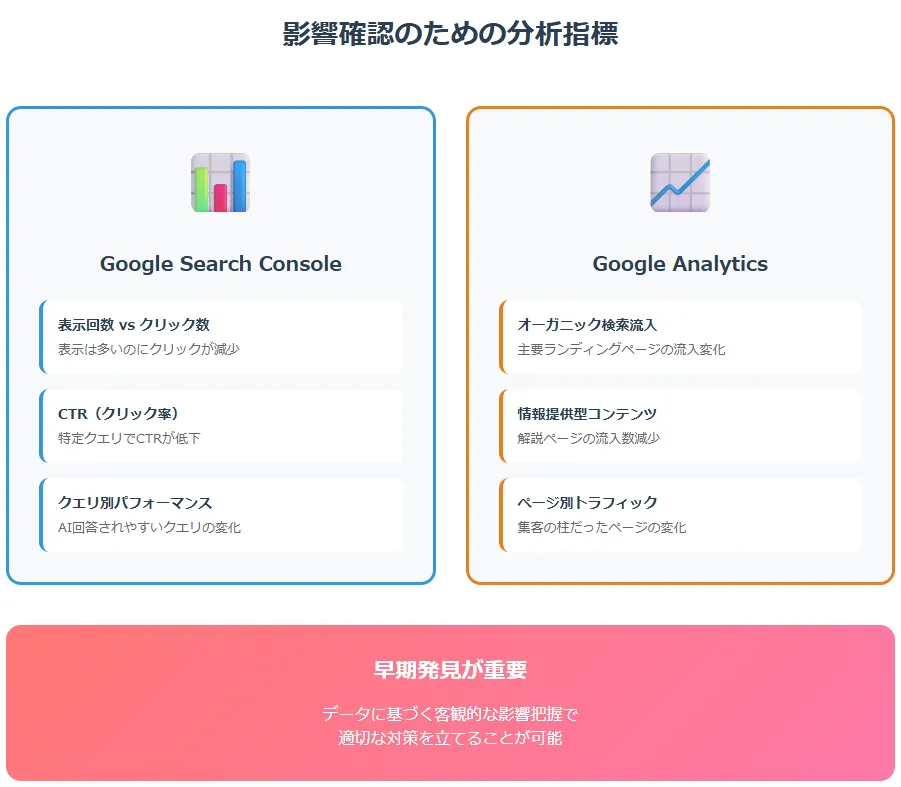 影響確認のための分析指標
