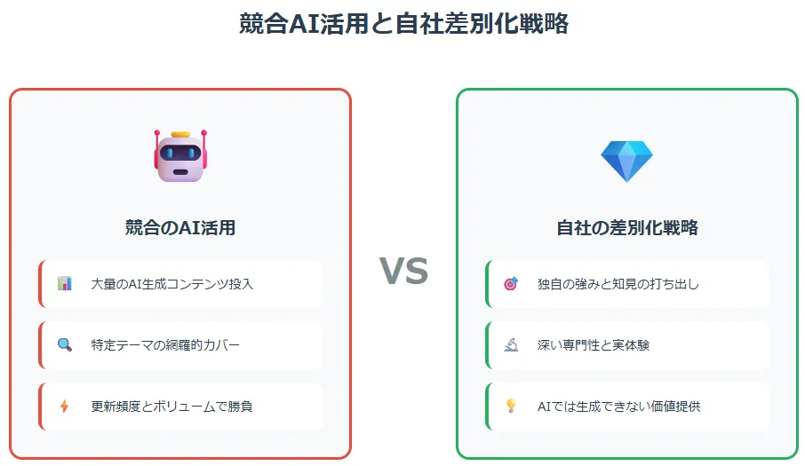 競合AI活用と自社差別化戦略
