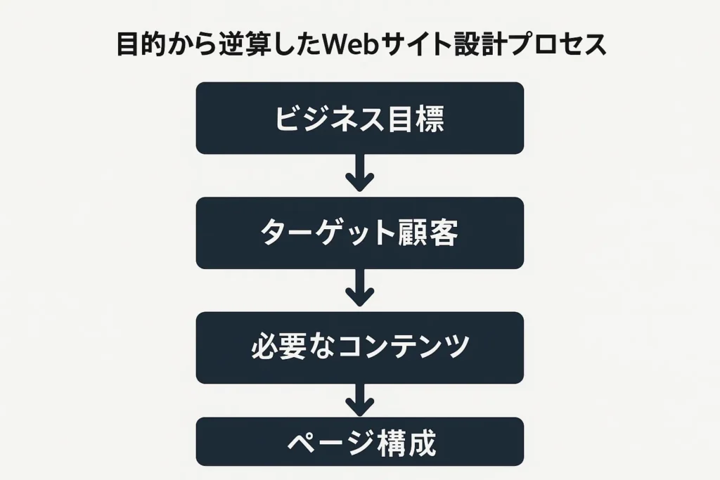 目的から逆算したWebサイト設計プロセス