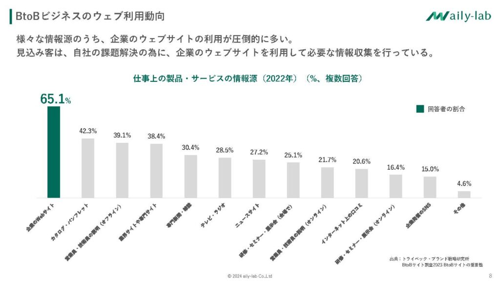 BtoBビジネスのウェブ利用動向